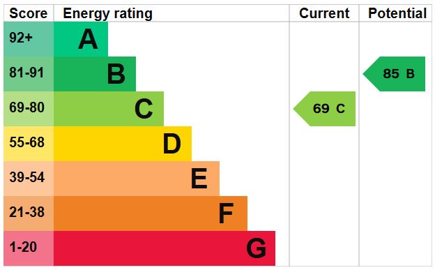 EPC Graph for Pinhoe Road, Exeter