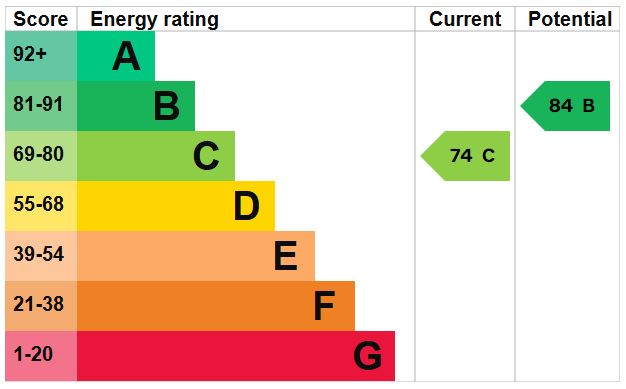 EPC Graph for Fleming Way, Exeter