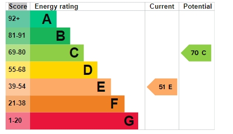 EPC Graph for Heavitree, Exeter