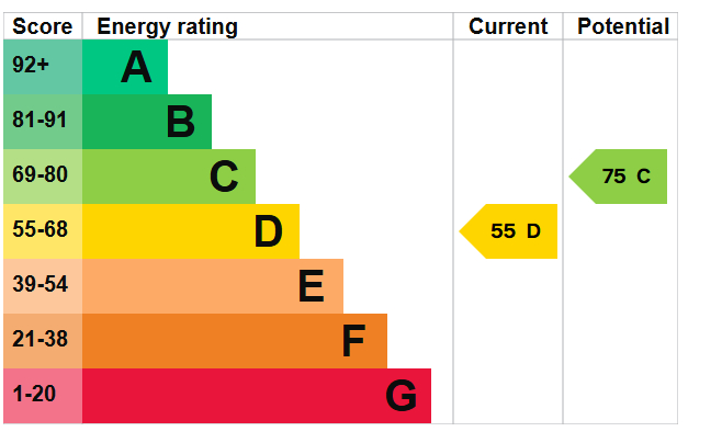 EPC Graph for The Square, Penryn