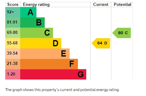 EPC Graph for Haldon Road, Exeter