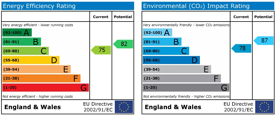 EPC Graph for High Street, Falmouth