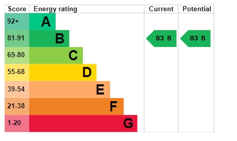 EPC Graph for Hawkins Road, Exeter