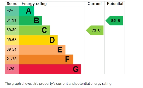 EPC Graph for Old Bakery Close, Exeter